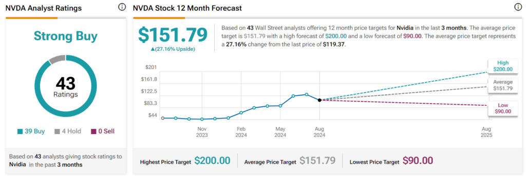 Wall Street’s Nvidia stock price target 2025. Source: TipRanks