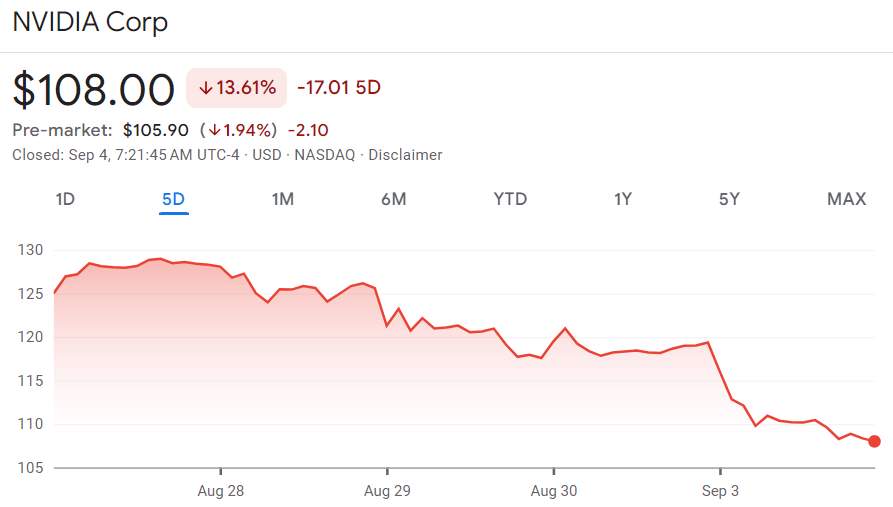 NVDA stock price history 1-week chart. Source: Google Finance