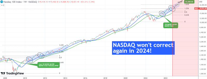 Nasdaq 100 performance analysis. Source: TradingShot