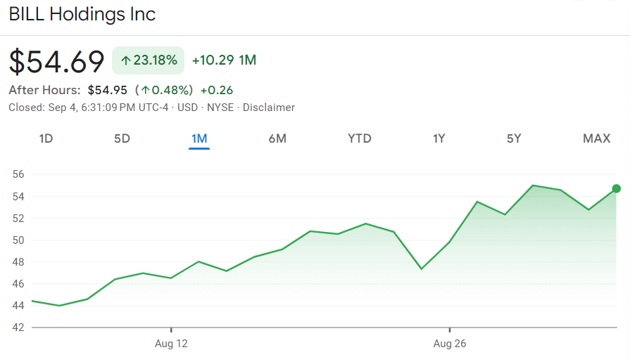 Bill.com stock price 1-month chart. Source: Google Finance