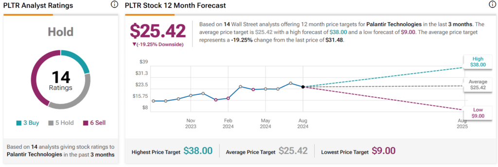 Wall Street’s Palantir stock forecast 2025. Source: TipRanks