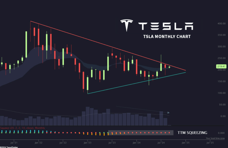 TSLA stock forecast and price performance analysis. Source: TrendSpider