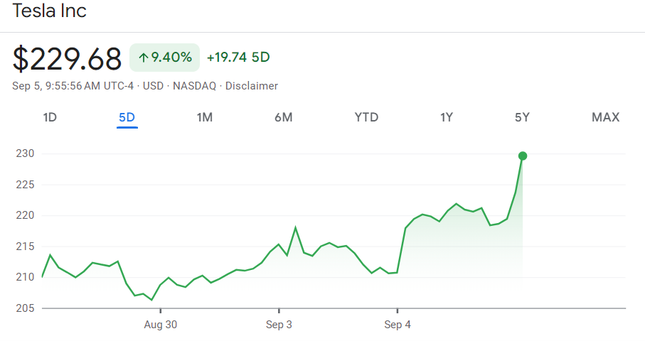 Tesla stock price 1-week chart. Source: Google Finance