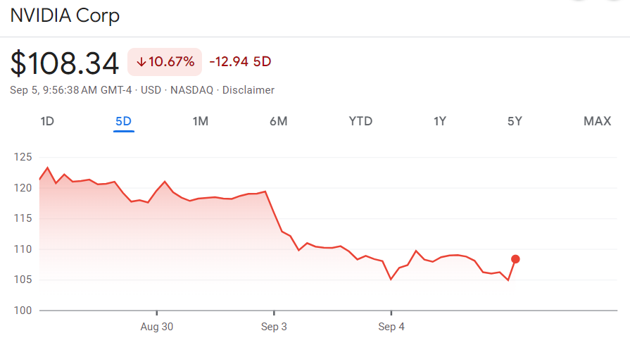 Nvidia stock price 1-week chart. Source: Google Finance