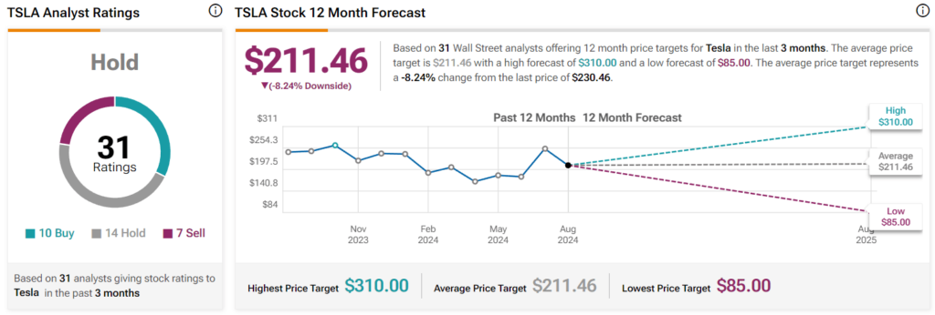 Wall Street’s Tesla stock predictions. Source: TipRanks