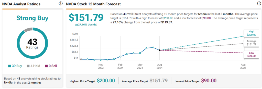 Wall Street’s Nvidia stock price target 2025. Source: TipRanks