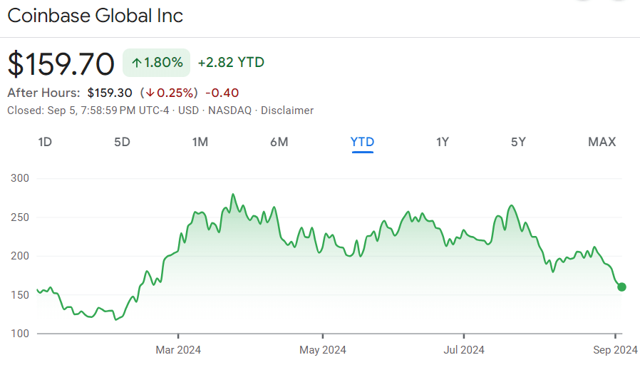 Coinbase stock price year-to-date (YTD) chart. Source: Google Finance