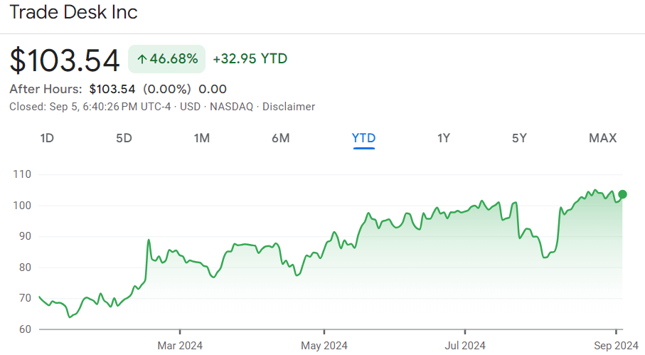 The Trade Desk stock price year-to-date (YTD) chart. Source: Google Finance