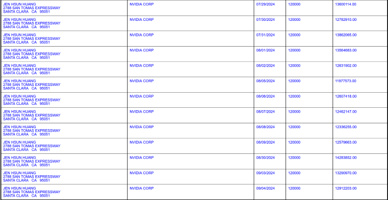 Some of Huang’s most recent Nvidia stock sales. Source: SEC