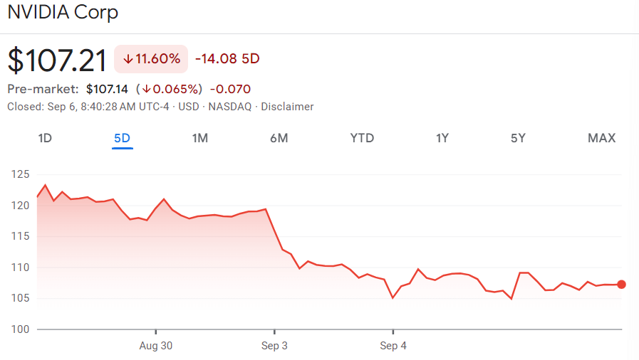 Nvidia price 1-week chart. Source: Google Finance