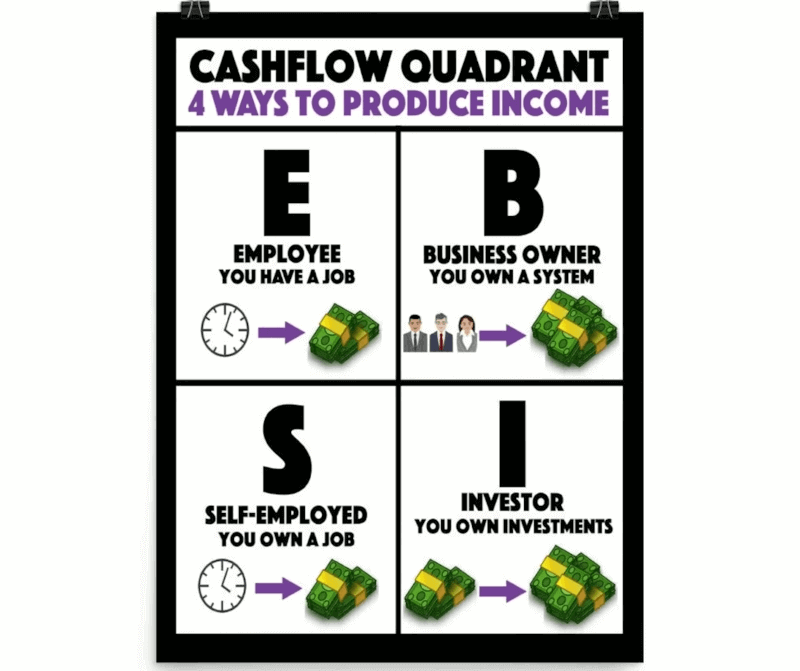 Cashflow quadrant - 4 ways to produce income. Source: The Rich Dad Channel