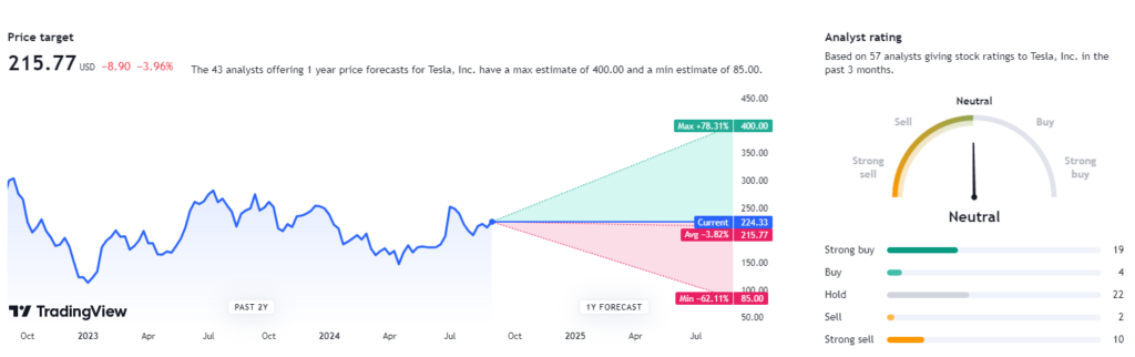 Wall Street analysts' average price target for TSLA stock. Source: TradingView
