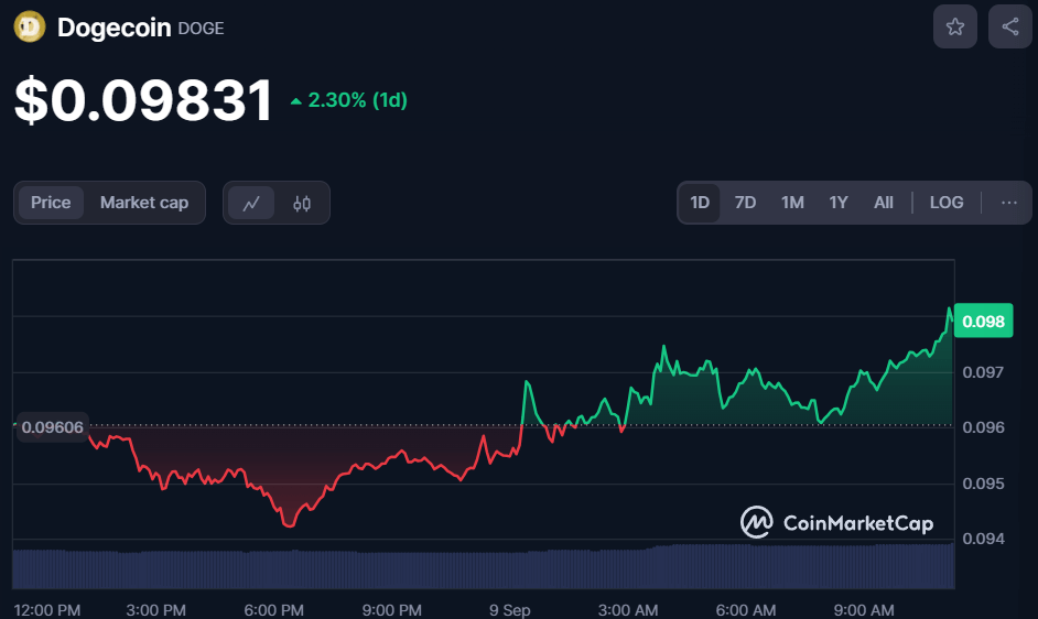 Dogecoin price 24-hour chart. Source: CoinMarketCap