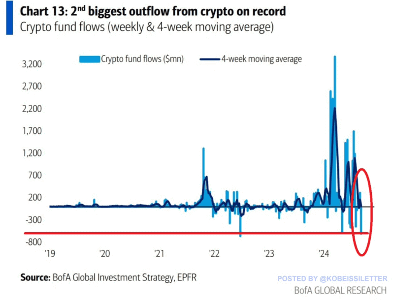 Crypto fund flows. Source: The Kobeissi Letter