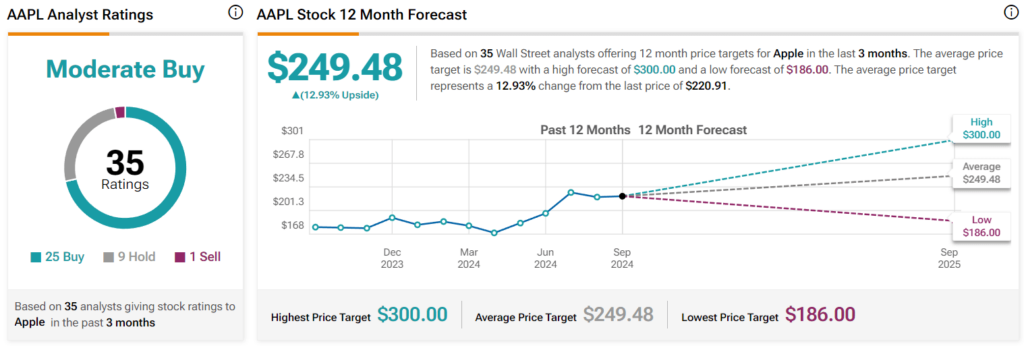 Wall Street’s Apple stock price prediction. Source: TipRanks