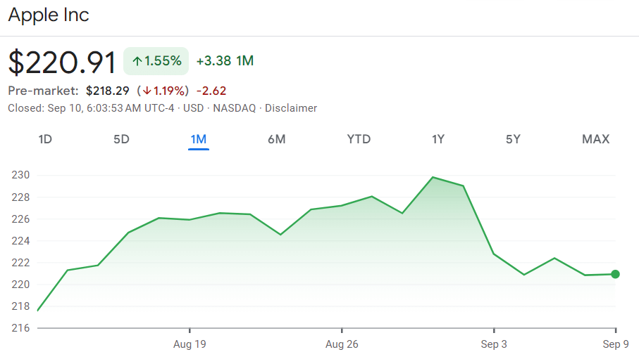 Apple stock price 1-month chart. Source: Google Finance