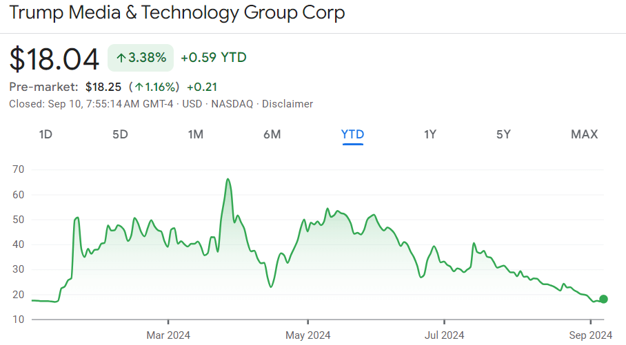 Trump Media stock price year-to-date (YTD) chart. Source: Google Finance