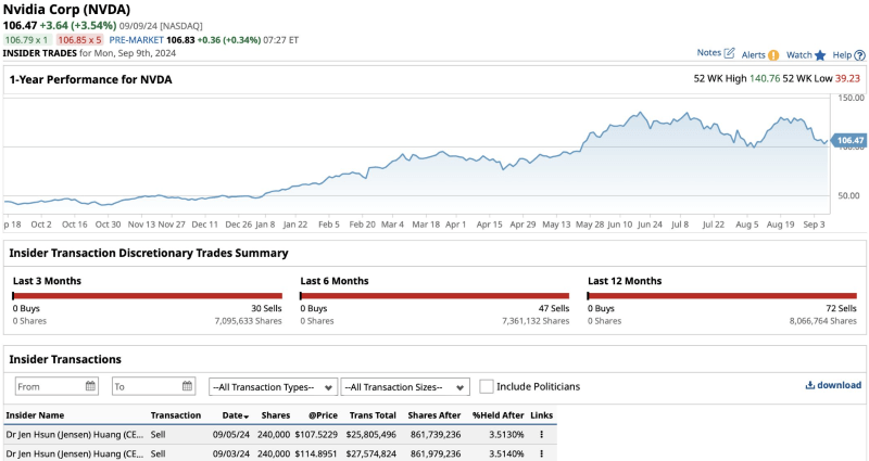 Nvidia stock sales by CEO Jensen Huang. Source: Barchart