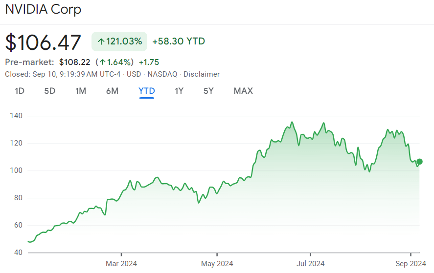 Nvidia stock price history year-to-date (YTD) chart. Source: Google Finance