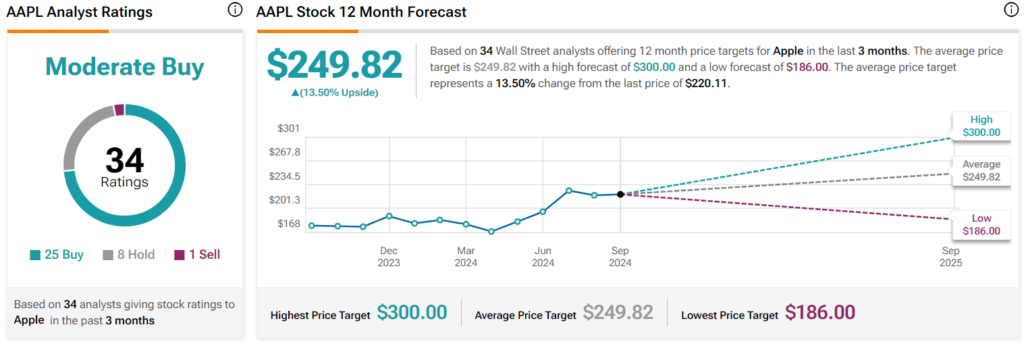 Wall Street’s Apple stock price prediction 2025. Source: TipRanks