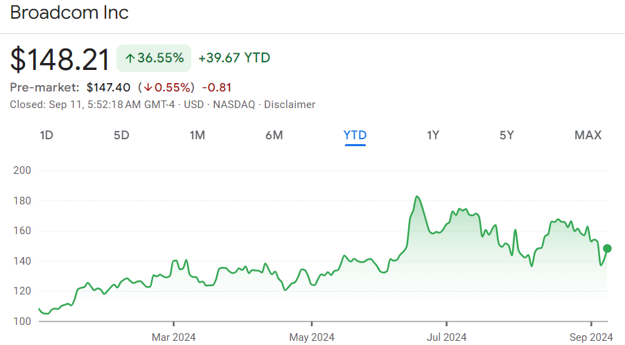 Broadcom stock price YTD chart. Source: Google Finance