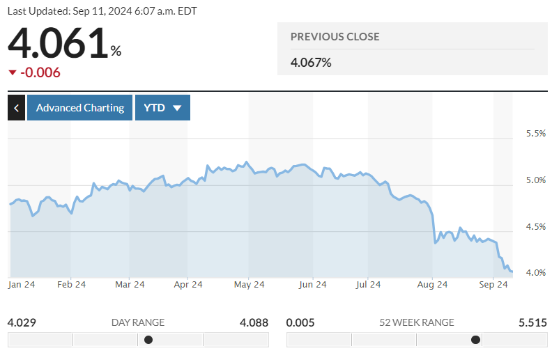 U.S. 1-year Treasury Bill returns YTD chart. Source: MarketWatch