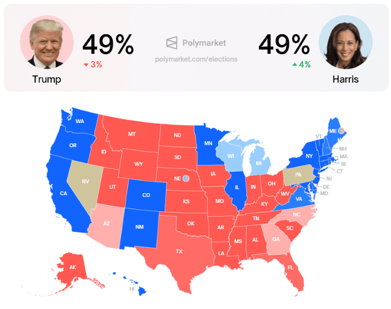 Trump vs. Harris in prediction markets. Source: Polymarket