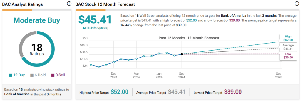 Wall Street’s 12-month BAC stock forecast. Source: TipRanks