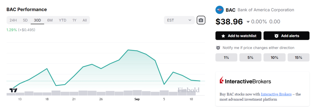 Bank of America stock price 30-day chart. Source: Finbold