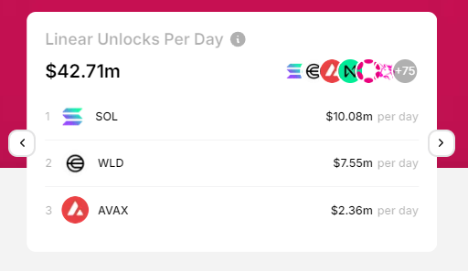 Linear unlocks per day. Source: TokenUnlocksApp