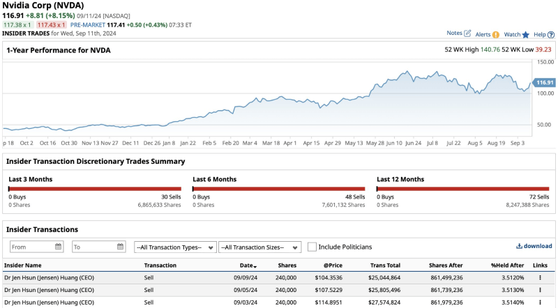 Nvidia stock sales by CEO Jensen Huang. Source: Barchart