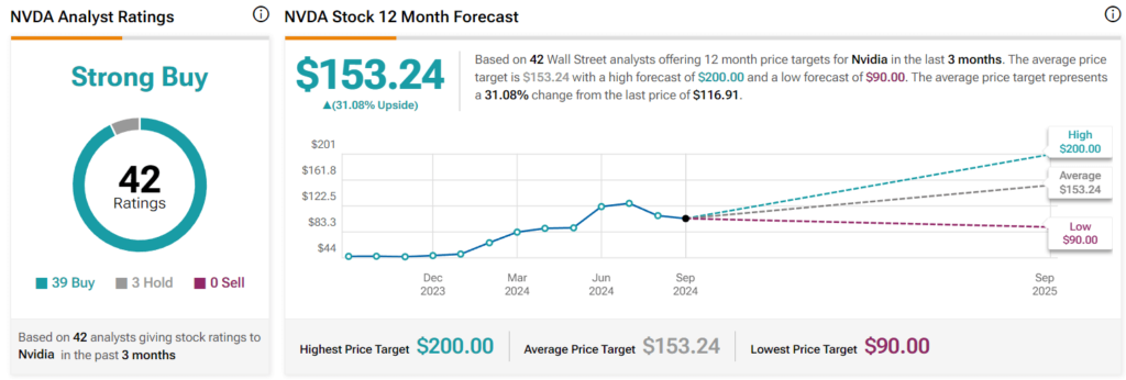 Wall Street's 12-month Nvidia stock price target. Source: TipRanks