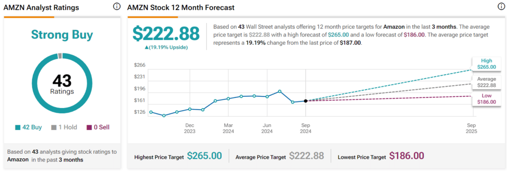 Wall Street Amazon stock price prediction 2025. Source: TipRanks