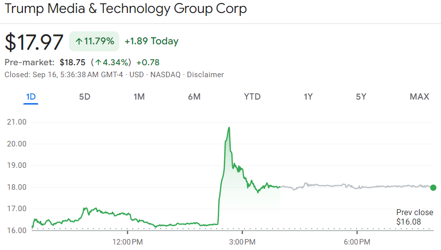 DJT stock price 24-hour chart. Source: Google Finance