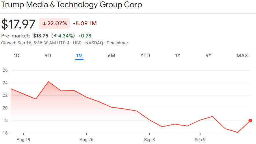 Trump Media stock price 30-day chart. Source: Google Finance