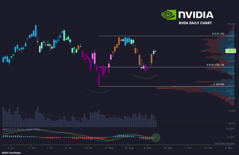 Nvidia price performance analysis. Source: TrendSpider