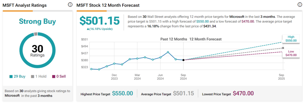 Microsoft stock price prediction 2025. Source: TipRanks