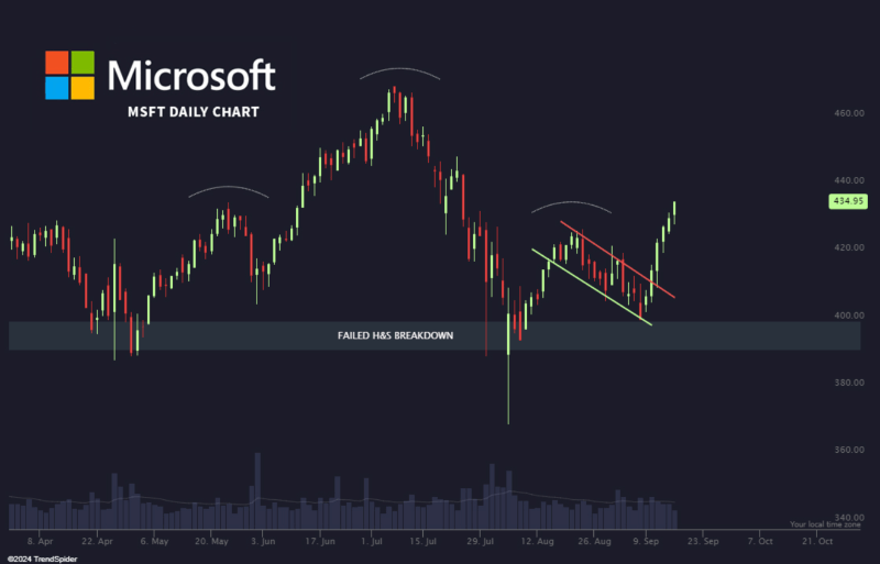 Microsoft stock price performance analysis. Source: TrendSpider