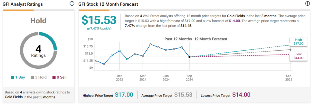 Wall Street's 12-month Gold Fields stock price prediction. Source: TipRanks