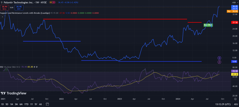 Palantir stock price performance analysis. Source: TradingView