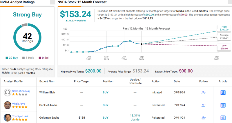 Wall Street’s Nvidia stock price prediction 2025