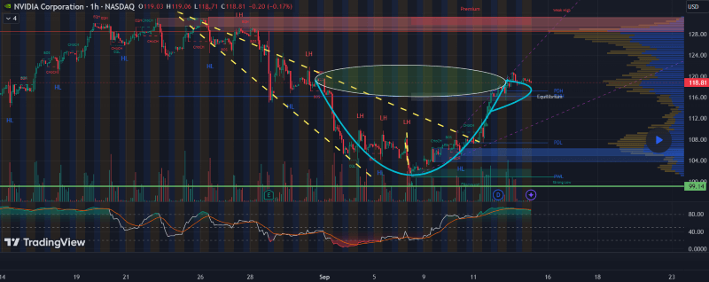 Nvidia stock price performance analysis