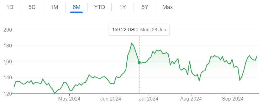 Broadcom price movements since Nancy Pelosi’s purchase. Source: Google Finance