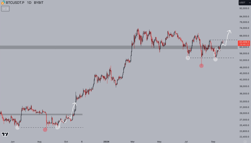 Bitcoin price performance analysis and prediction. Source: Jelle