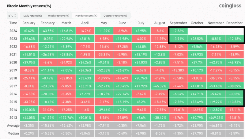 Bitcoin monthly returns since 2013. Source: Jelle