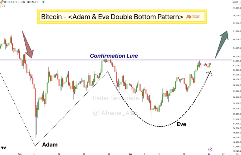 Bitcoin’s Adam & Eve Double Bottom pattern. Source: Trader Tardigrade