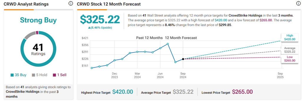 Wall Street’s Crowdstrike stock price prediction. Source: TipRanks