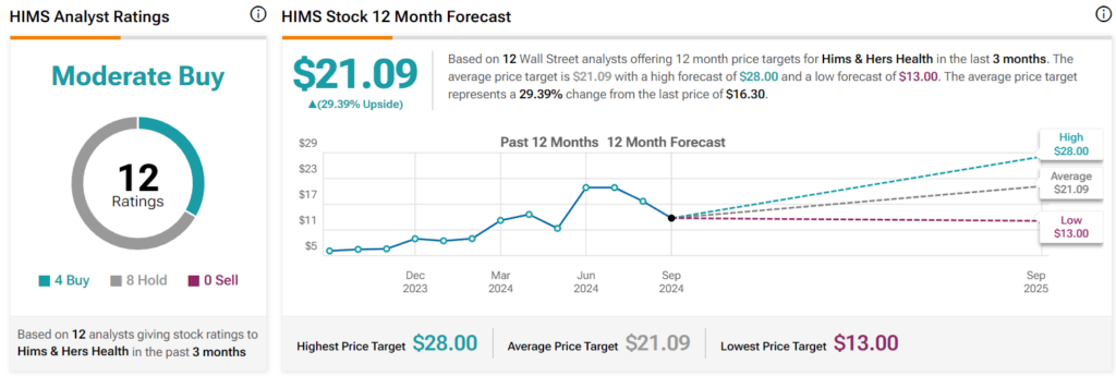 Wall Street’s HIMS stock price prediction. Source: TipRanks