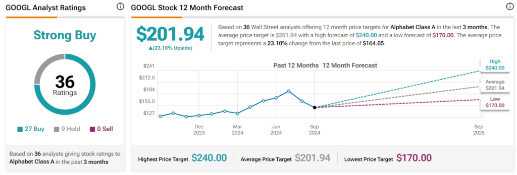 Wall Street’s GOOGL stock price prediction. Source: TipRanks