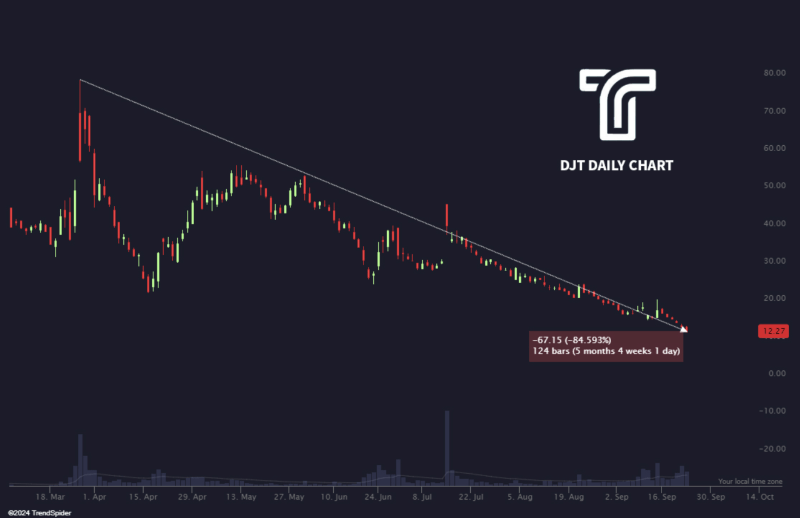 DJT stock price performance analysis. Source: TrendSpider